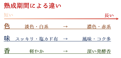 熟成期間による違い