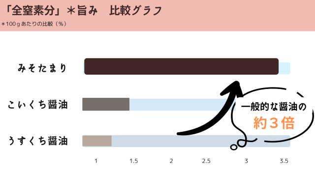 たまり（みそたまり）比較